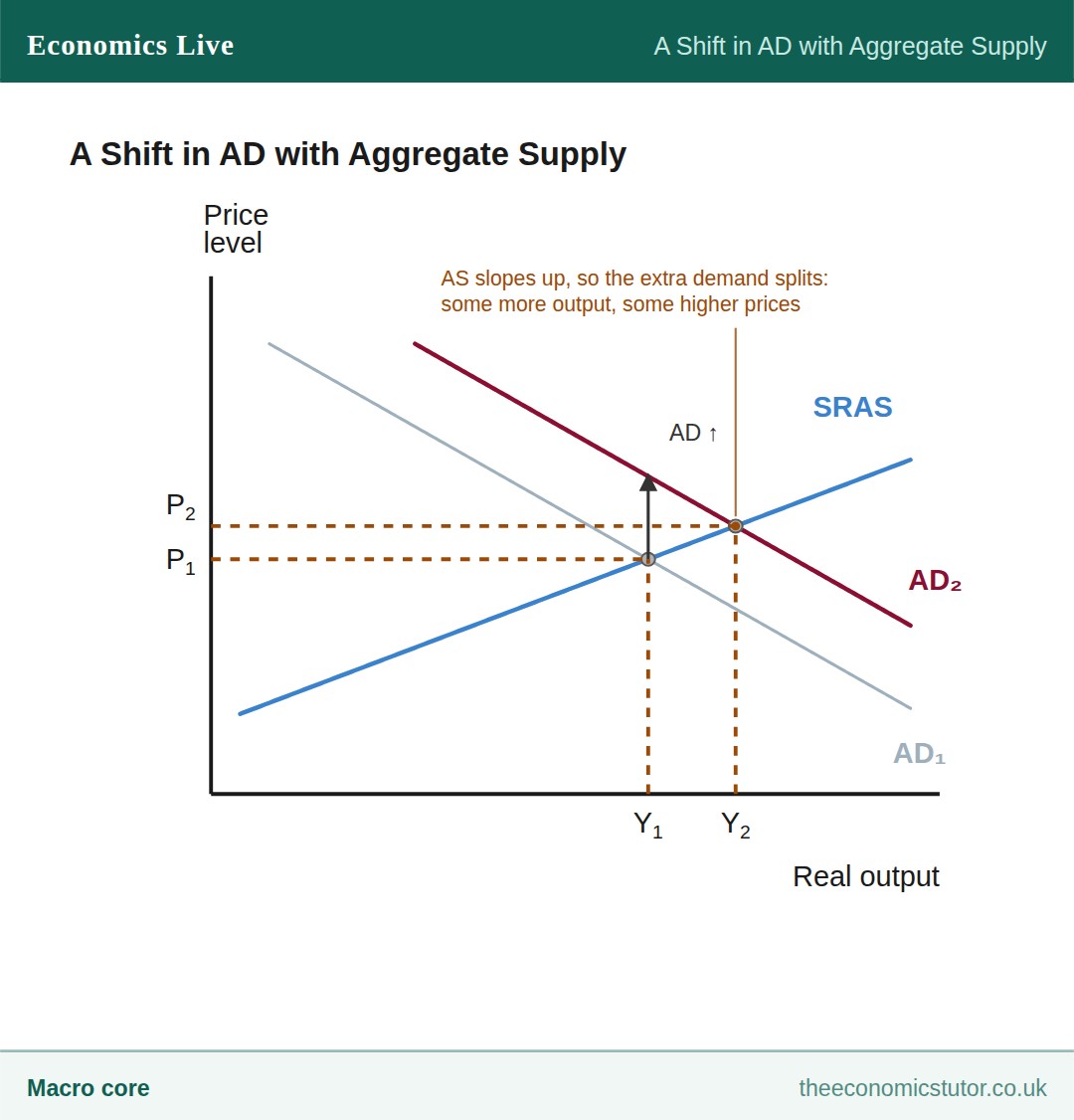 Economics diagram: A Shift in AD with Aggregate Supply