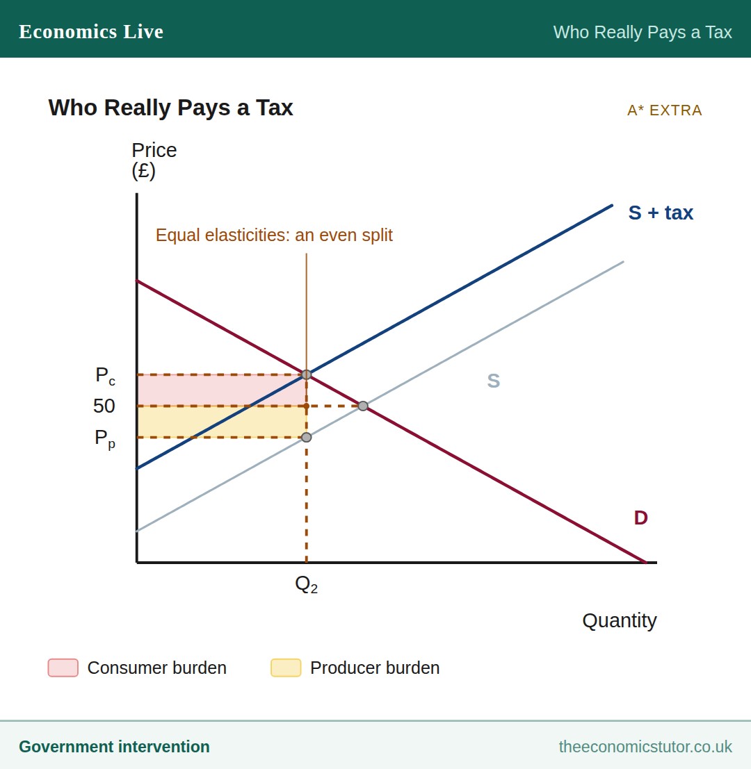 Economics diagram: Who Really Pays a Tax